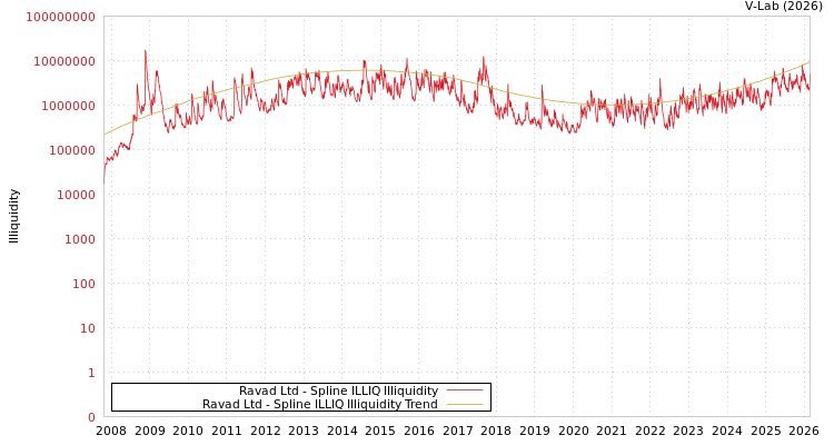 graph of Ravad Ltd ILLIQ-SMEM