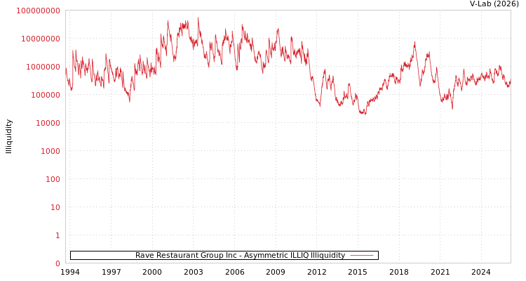graph of Rave Restaurant Group Inc ILLIQ-AMEM