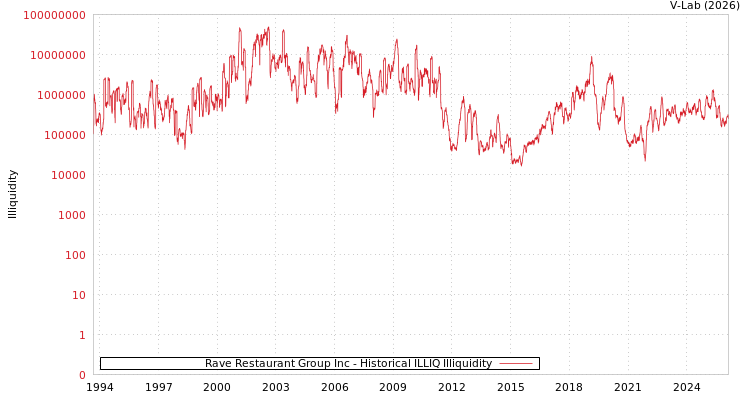 graph of Rave Restaurant Group Inc ILLIQ-HIST