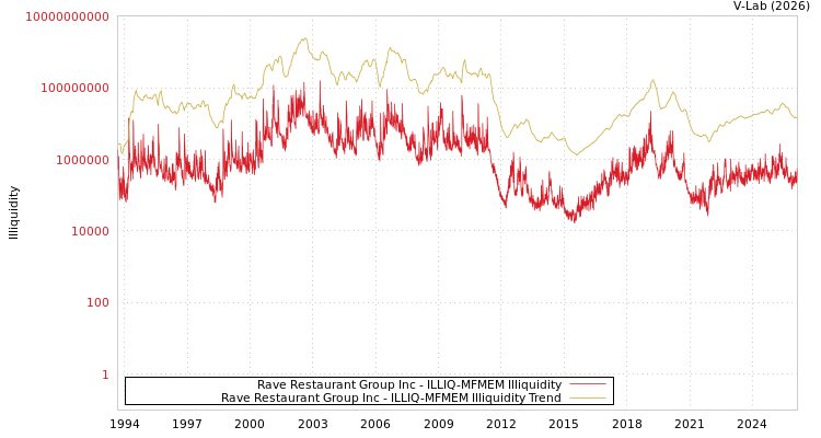 graph of Rave Restaurant Group Inc ILLIQ-MFMEM