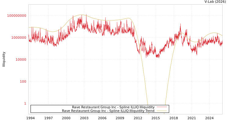 graph of Rave Restaurant Group Inc ILLIQ-SMEM