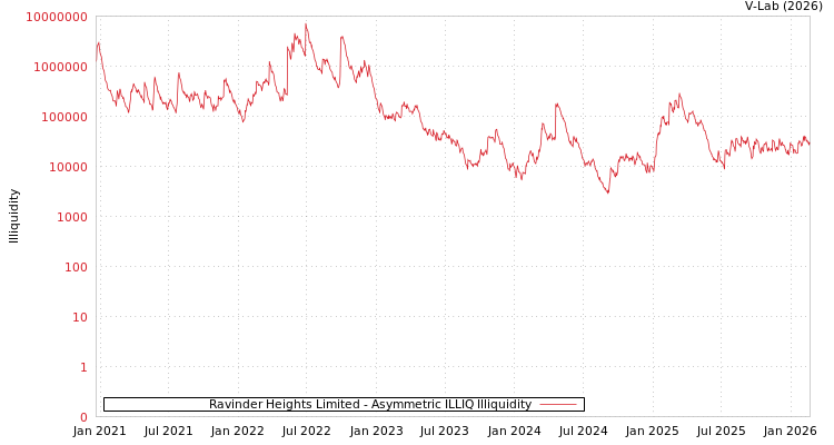 graph of Ravinder Heights Limited ILLIQ-AMEM