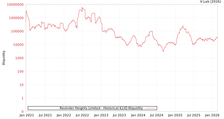 graph of Ravinder Heights Limited ILLIQ-HIST