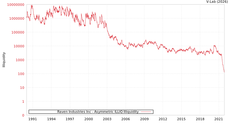 graph of Raven Industries Inc ILLIQ-AMEM