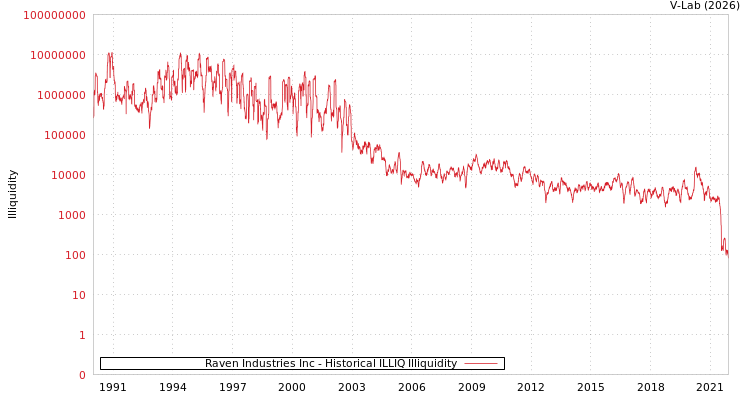 graph of Raven Industries Inc ILLIQ-HIST