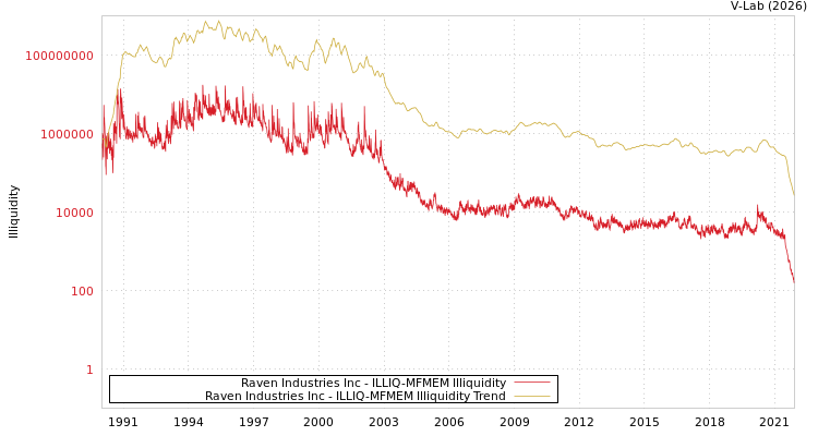 graph of Raven Industries Inc ILLIQ-MFMEM