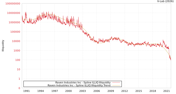 graph of Raven Industries Inc ILLIQ-SMEM