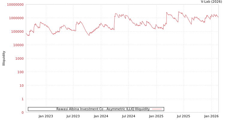 graph of Rawasi Albina Investment Co ILLIQ-AMEM