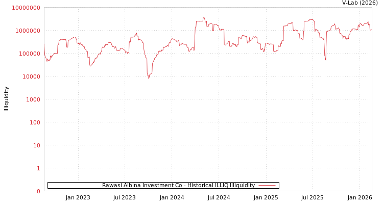 graph of Rawasi Albina Investment Co ILLIQ-HIST