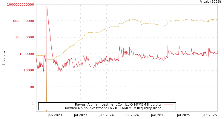 graph of Rawasi Albina Investment Co ILLIQ-MFMEM