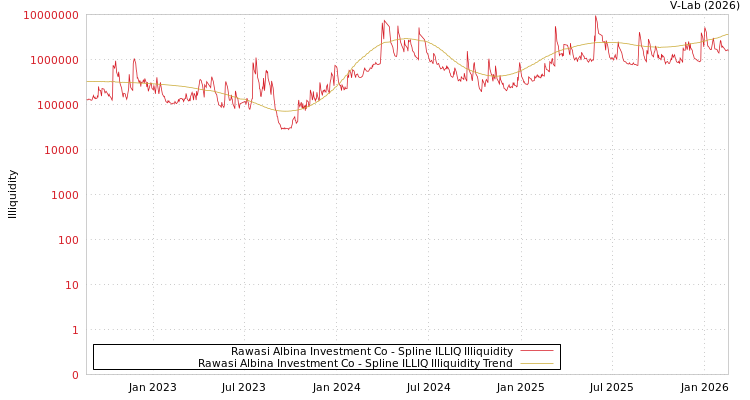graph of Rawasi Albina Investment Co ILLIQ-SMEM