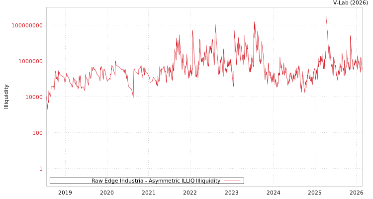 graph of Raw Edge Industria ILLIQ-AMEM