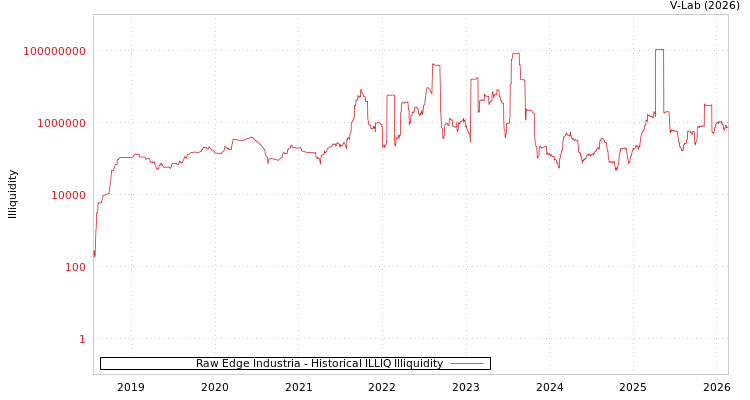 graph of Raw Edge Industria ILLIQ-HIST
