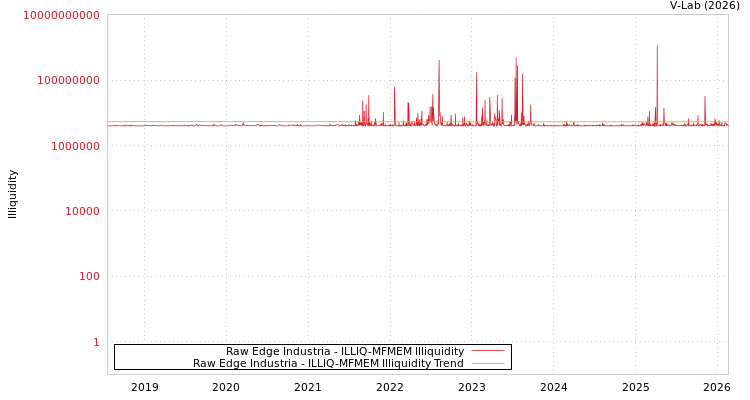 graph of Raw Edge Industria ILLIQ-MFMEM
