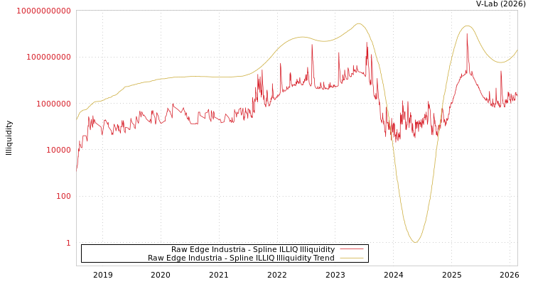 graph of Raw Edge Industria ILLIQ-SMEM
