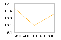 Impact of return on liquidity tomorrow