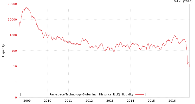 graph of Rackspace Technology Global Inc ILLIQ-HIST
