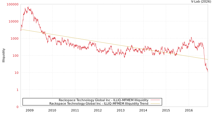 graph of Rackspace Technology Global Inc ILLIQ-MFMEM