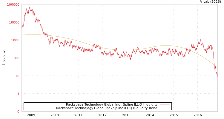 graph of Rackspace Technology Global Inc ILLIQ-SMEM