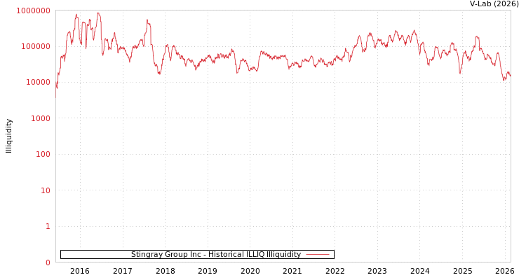 graph of Stingray Group Inc ILLIQ-HIST