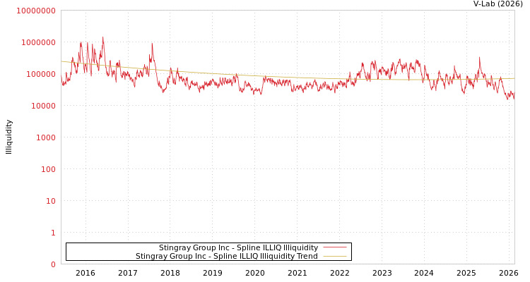 graph of Stingray Group Inc ILLIQ-SMEM