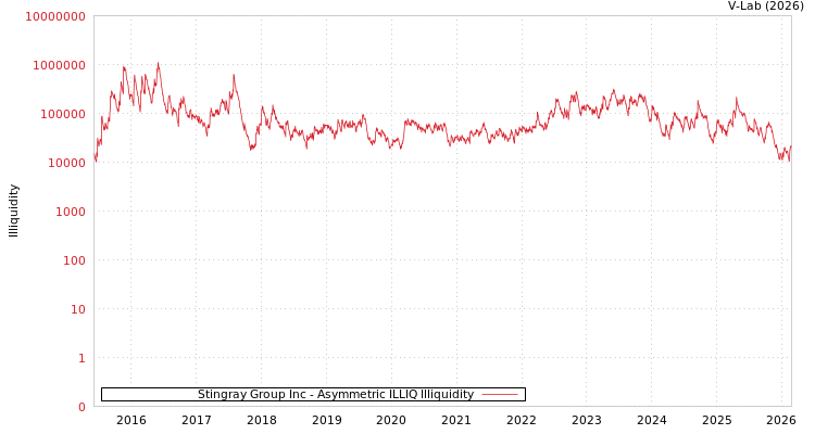graph of Stingray Group Inc ILLIQ-AMEM