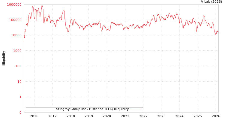 graph of Stingray Group Inc ILLIQ-HIST