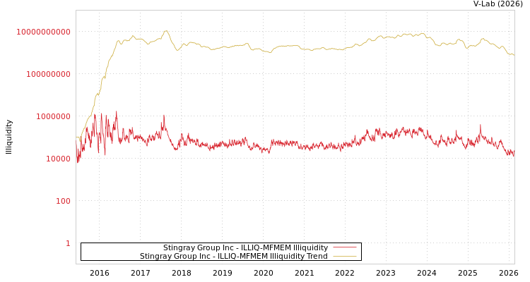 graph of Stingray Group Inc ILLIQ-MFMEM