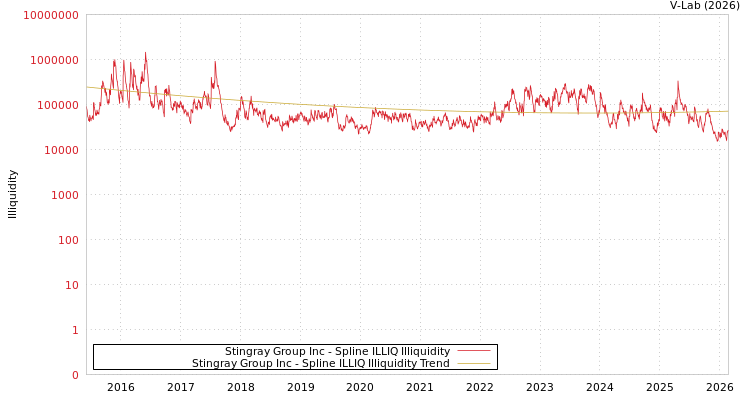 graph of Stingray Group Inc ILLIQ-SMEM