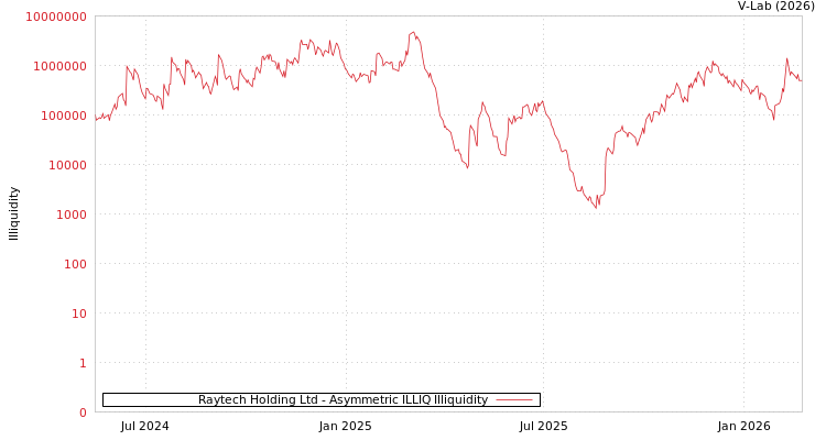 graph of Raytech Holding Ltd ILLIQ-AMEM
