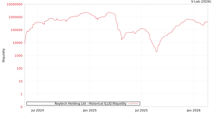 graph of Raytech Holding Ltd ILLIQ-HIST