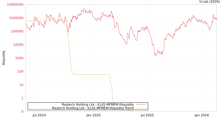 graph of Raytech Holding Ltd ILLIQ-MFMEM