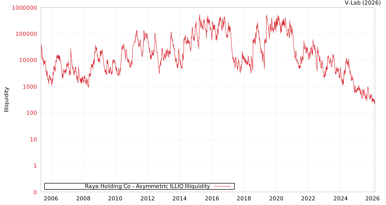 graph of Raya Holding Co ILLIQ-AMEM