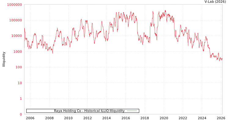 graph of Raya Holding Co ILLIQ-HIST