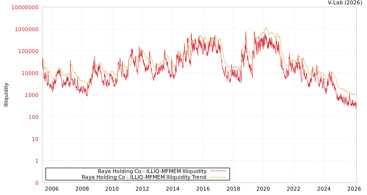 graph of Raya Holding Co ILLIQ-MFMEM