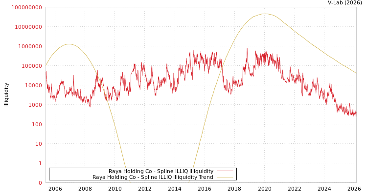 graph of Raya Holding Co ILLIQ-SMEM