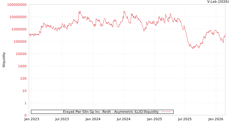 graph of Erayak Pwr Sltn Gp Inc -Redh ILLIQ-AMEM