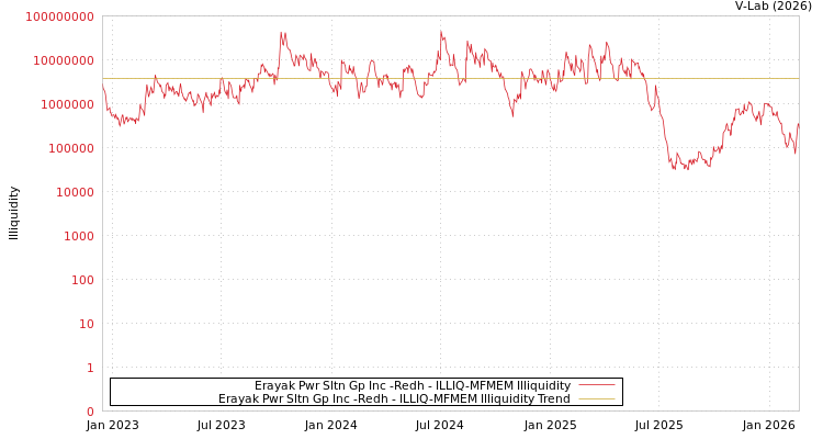 graph of Erayak Pwr Sltn Gp Inc -Redh ILLIQ-MFMEM