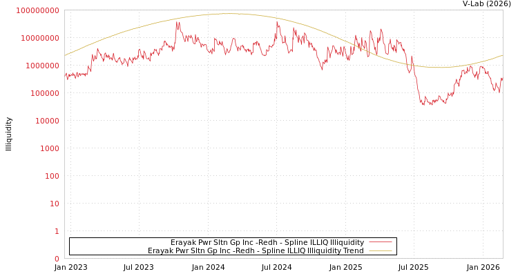 graph of Erayak Pwr Sltn Gp Inc -Redh ILLIQ-SMEM