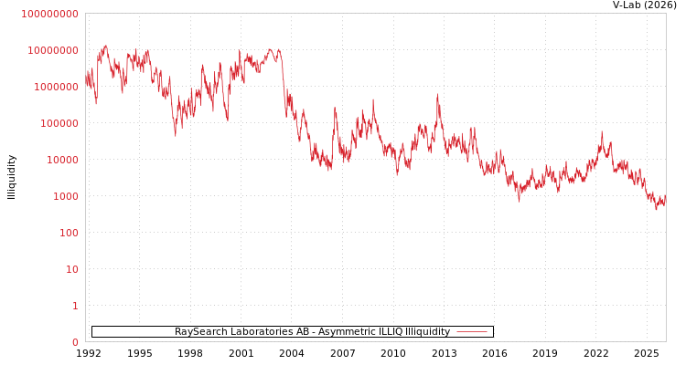 graph of RaySearch Laboratories AB ILLIQ-AMEM