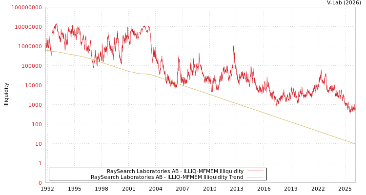 graph of RaySearch Laboratories AB ILLIQ-MFMEM