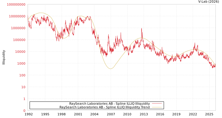 graph of RaySearch Laboratories AB ILLIQ-SMEM