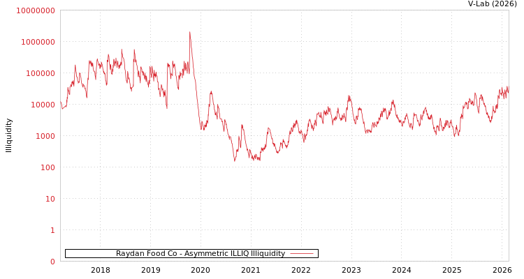 graph of Raydan Food Co ILLIQ-AMEM