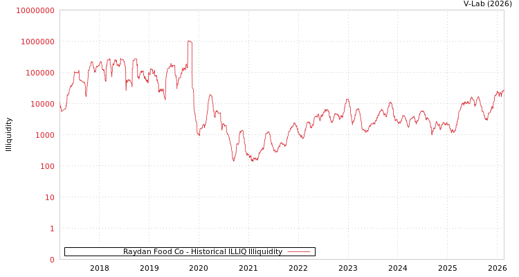 graph of Raydan Food Co ILLIQ-HIST