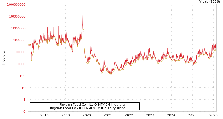 graph of Raydan Food Co ILLIQ-MFMEM
