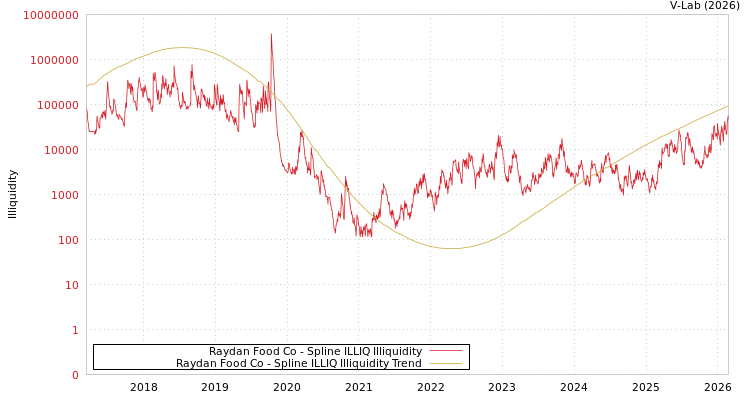 graph of Raydan Food Co ILLIQ-SMEM