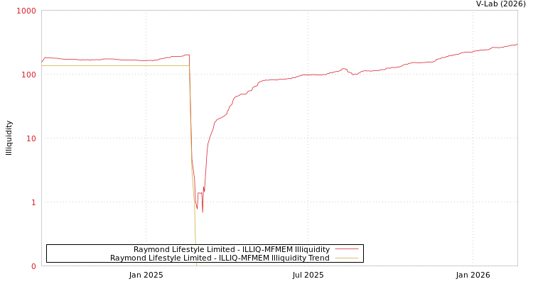 graph of Raymond Lifestyle Limited ILLIQ-MFMEM