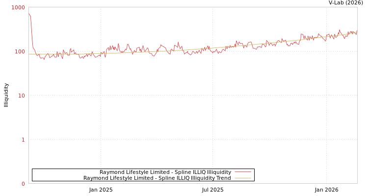 graph of Raymond Lifestyle Limited ILLIQ-SMEM