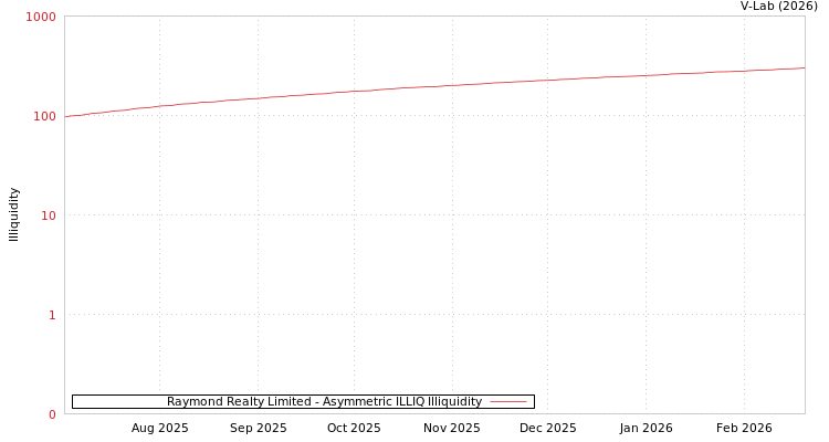 graph of Raymond Realty Limited ILLIQ-AMEM