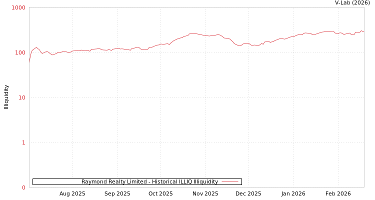 graph of Raymond Realty Limited ILLIQ-HIST